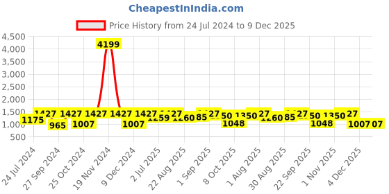 myntra.com BLOCKS OF INDIA White & Grey Floral 210 TC Pure Cotton King Bedsheet with 2 Pillow Covers blocks of india Price History Graph from 24 Jul 2024 to 9 Dec 2025