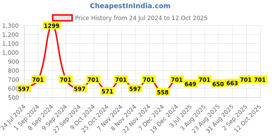 myntra.com BLOCKS OF INDIA White & Grey Printed Cotton 6-Seater Table Cover blocks of india Price History Graph from 24 Jul 2024 to 12 Oct 2025