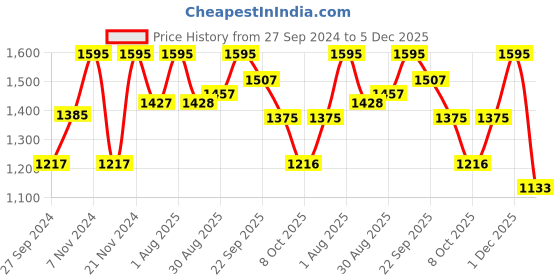 myntra.com BLOCKS OF INDIA White & Maroon Floral Cotton180 TC King Bedsheet with 2 Pillow Covers blocks of india Price History Graph from 27 Sep 2024 to 4 Dec 2025