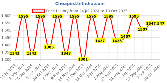 myntra.com BLOCKS OF INDIA White & Peach-Coloured Printed 210 TC King Bedsheet & 2 Pillow Covers blocks of india Price History Graph from 24 Jul 2024 to 9 Oct 2025