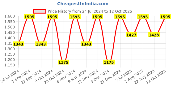 myntra.com BLOCKS OF INDIA White & Pink Ethnic Motifs Printed 210 TC King Bedsheet & 2 Pillow Covers blocks of india Price History Graph from 24 Jul 2024 to 12 Oct 2025