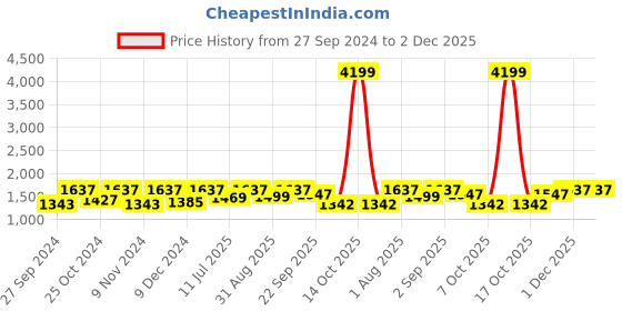 myntra.com BLOCKS OF INDIA White & Red Ethnic Motifs Cotton 210 TC King Bedsheet With 2 Pillow Covers blocks of india Price History Graph from 27 Sep 2024 to 2 Dec 2025