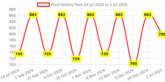 myntra.com BLOCKS OF INDIA White & Yellow Block Print Pure Cotton Rectangular 6-Seater Table Cover blocks of india Price History Graph from 24 Jul 2024 to 2 Jul 2025