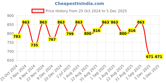 myntra.com BLOCKS OF INDIA White Floral Cotton Rectangle 6-Seater Table Cover blocks of india Price History Graph from 25 Oct 2024 to 5 Dec 2025