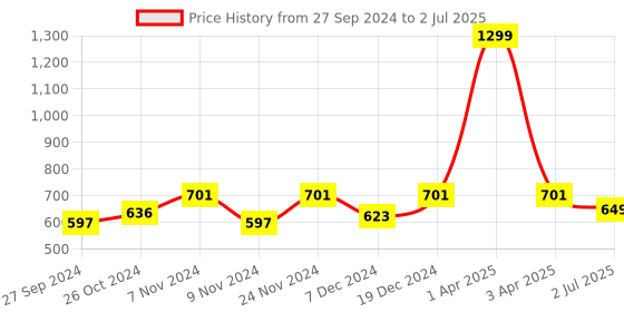 myntra.com BLOCKS OF INDIA White Printed Cotton Rectangular 6 Seater Table Cover blocks of india Price History Graph from 27 Sep 2024 to 2 Jul 2025