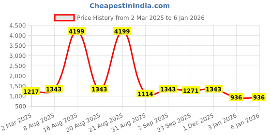 myntra.com BLOCKS OF INDIA WhiteCotton 300 TC Double King Duvet Cover blocks of india Price History Graph from 2 Mar 2025 to 3 Jan 2026