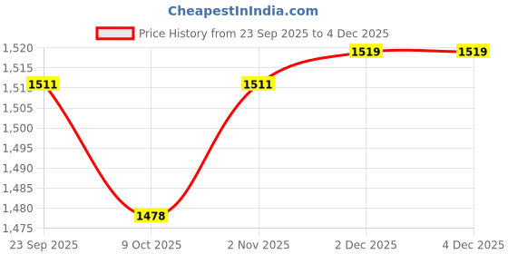 myntra.com BLOCKS OF INDIA Women Floral Printed Pure Cotton Kurta with Trouser & Dupatta blocks of india Price History Graph from 23 Sep 2025 to 4 Dec 2025