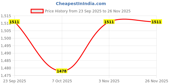 myntra.com BLOCKS OF INDIA Women Floral Printed Pure Cotton Kurta with Trousers & Dupatta blocks of india Price History Graph from 23 Sep 2025 to 26 Nov 2025