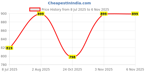 myntra.com BLOCKS OF INDIA Women Kurta blocks of india Price History Graph from 8 Jul 2025 to 2 Nov 2025