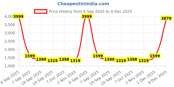myntra.com BLOCKS OF INDIA Women Paisley Printed Mirror Work Kurta with Trousers & Dupatta blocks of india Price History Graph from 6 Sep 2025 to 4 Dec 2025