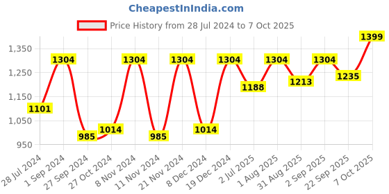 myntra.com BLOCKS OF INDIA Yellow & Green 7 Pieces Printed Cotton Table Linen Set blocks of india Price History Graph from 28 Jul 2024 to 7 Oct 2025