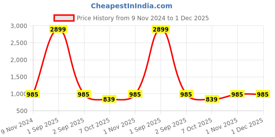 myntra.com BLOCKS OF INDIA Yellow & Green Ethnic Motifs 120 TC King Bedsheet with 2 Pillow Covers blocks of india Price History Graph from 9 Nov 2024 to 1 Dec 2025