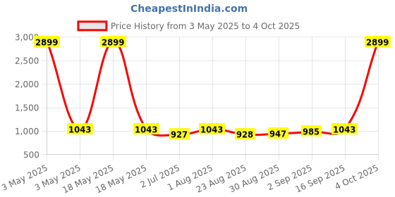 myntra.com BLOCKS OF INDIA Yellow & White 5 Pcs Ethnic Block Printed Cotton Reversible Cushion Cover blocks of india Price History Graph from 3 May 2025 to 4 Oct 2025