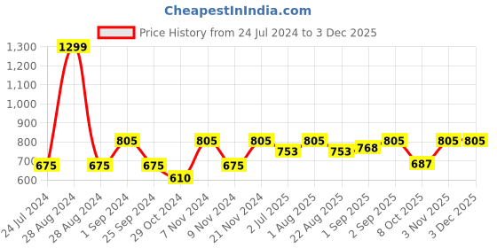 myntra.com BLOCKS OF INDIA Yellow & White Printed Pure Cotton Table Cloth blocks of india Price History Graph from 24 Jul 2024 to 1 Dec 2025