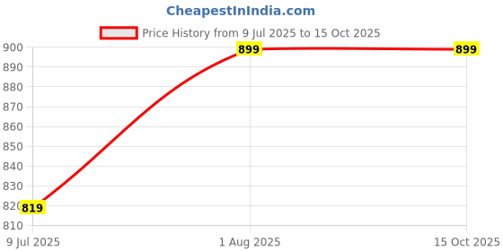 myntra.com BLOCKS OF INDIA Yellow & White Set of 5 Ethnic Motifs Square Cushion Covers blocks of india Price History Graph from 9 Jul 2025 to 14 Oct 2025