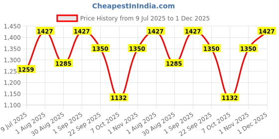 myntra.com BLOCKS OF INDIA Yellow Ethnic Motifs 210 TC King Bedsheet with 2 Pillow Covers blocks of india Price History Graph from 9 Jul 2025 to 1 Dec 2025