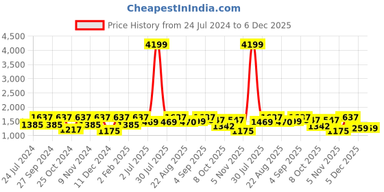 myntra.com BLOCKS OF INDIA Yellow Ethnic Motifs Cotton 210 TC Super King Bedsheet & 2 Pillow Covers blocks of india Price History Graph from 24 Jul 2024 to 6 Dec 2025