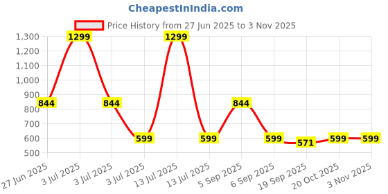 myntra.com Bloem Girls Conversational Printed Shirt & Pyjama Night suit bloem Price History Graph from 27 Jun 2025 to 2 Nov 2025