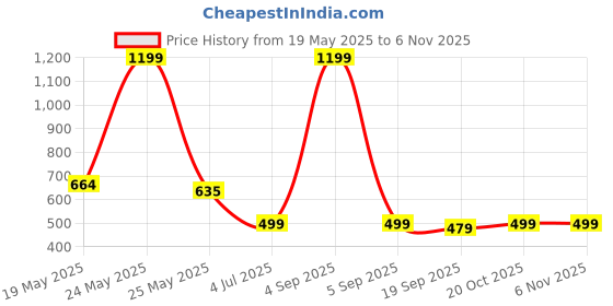 myntra.com Bloem Girls Printed Pure Cotton T-Shirt & Shorts bloem Price History Graph from 19 May 2025 to 3 Nov 2025