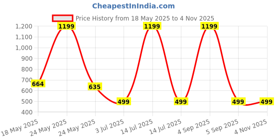 myntra.com Bloem Girls Printed T-shirt with Shorts bloem Price History Graph from 18 May 2025 to 3 Nov 2025