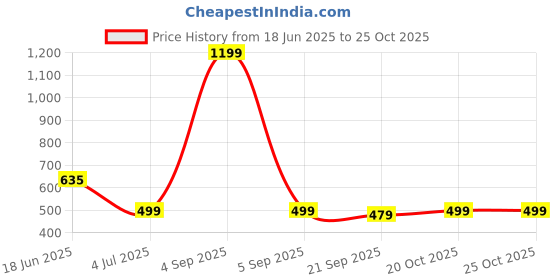 myntra.com Bloem Girls Printed Top with Shorts bloem Price History Graph from 18 Jun 2025 to 24 Oct 2025