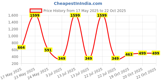 myntra.com Bloem Print A-Line Dress bloem Price History Graph from 17 May 2025 to 21 Oct 2025