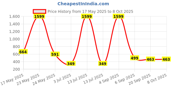 myntra.com Bloem Print A-Line Dress bloem Price History Graph from 17 May 2025 to 8 Oct 2025