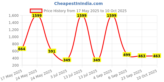 myntra.com Bloem Print A-Line Dress bloem Price History Graph from 17 May 2025 to 10 Oct 2025