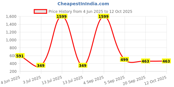 myntra.com Bloem Print A-Line Dress bloem Price History Graph from 4 Jun 2025 to 11 Oct 2025