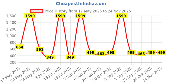 myntra.com Bloem Print A-Line Dress bloem Price History Graph from 17 May 2025 to 24 Nov 2025