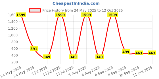 myntra.com Bloem Print A-Line Dress bloem Price History Graph from 24 May 2025 to 11 Oct 2025