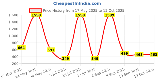 myntra.com Bloem Print Cold-Shoulder A-Line Dress bloem Price History Graph from 17 May 2025 to 13 Oct 2025
