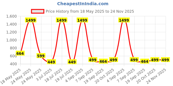 myntra.com Bloem Print Fit & Flare Dress bloem Price History Graph from 18 May 2025 to 23 Nov 2025
