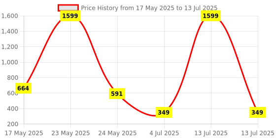 myntra.com Bloem Print Flutter Sleeve A-Line Dress bloem Price History Graph from 17 May 2025 to 13 Jul 2025