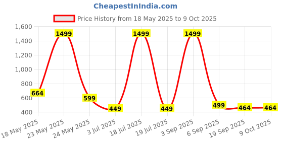 myntra.com Bloem Print Flutter Sleeve Fit & Flare Dress bloem Price History Graph from 18 May 2025 to 7 Oct 2025