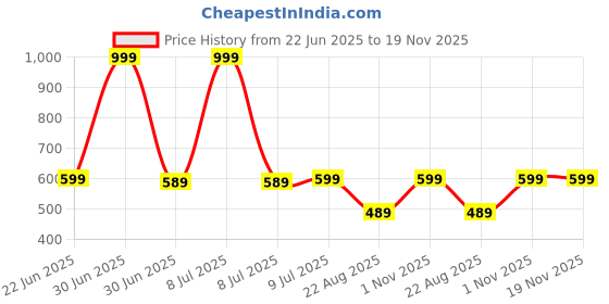 myntra.com BLOOD PANTHER Boys Mickey Mouse Printed Hooded Sweatshirt With Shorts blood panther Price History Graph from 22 Jun 2025 to 19 Nov 2025