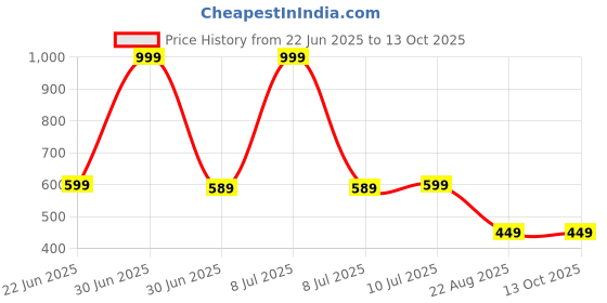 myntra.com BLOOD PANTHER Boys Mickey Mouse Printed Long Sleeves Sweatshirt With Joggers blood panther Price History Graph from 22 Jun 2025 to 4 Oct 2025