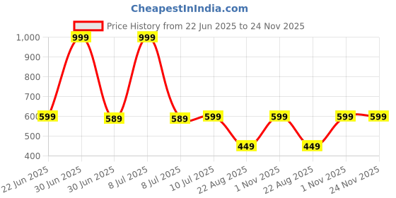 myntra.com BLOOD PANTHER Boys Mickey Mouse Printed Long Sleeves Sweatshirt With Joggers blood panther Price History Graph from 22 Jun 2025 to 24 Nov 2025
