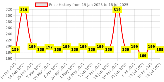 myntra.com Bloom Non-Foaming Intimate Wash- 100 ml bloom Price History Graph from 19 Jan 2025 to 15 Jul 2025