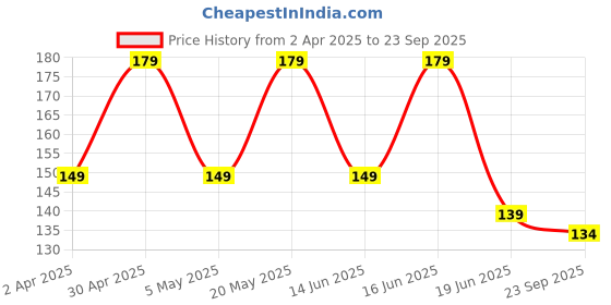 myntra.com Bloom Swear Pads For Underarms - 7 Pairs bloom Price History Graph from 2 Apr 2025 to 23 Sep 2025