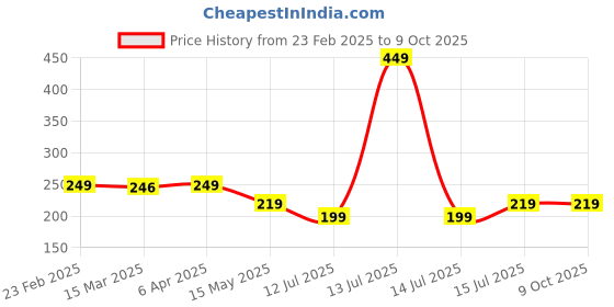 myntra.com Bloom Water-Based Lubricant & Massage Gel With Aloevera - 50 ml bloom Price History Graph from 23 Feb 2025 to 9 Oct 2025