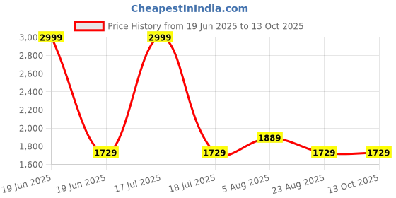 myntra.com Blooming Floret Blue 1 Pieces Hydrangea Artificial Flower blooming floret Price History Graph from 19 Jun 2025 to 13 Oct 2025