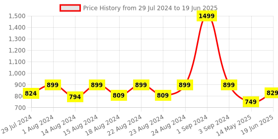 myntra.com Blooming Floret Brown & Green Hydrangea Artificial Flower With Pot blooming floret Price History Graph from 29 Jul 2024 to 19 Jun 2025