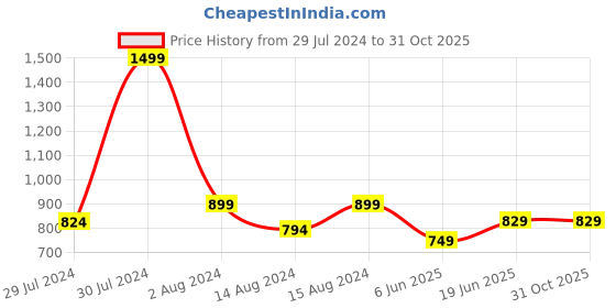 myntra.com Blooming Floret Brown Hyacinth Artificial Flower blooming floret Price History Graph from 29 Jul 2024 to 31 Oct 2025
