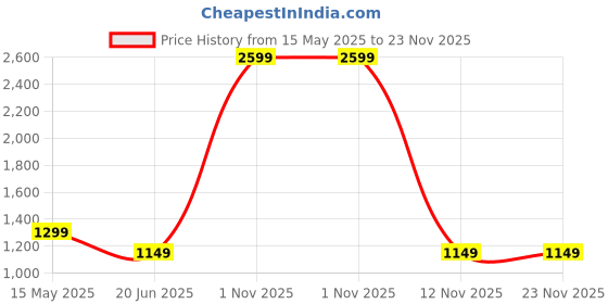 myntra.com Blooming Floret Cream-Coloured 1 Pieces Artificial Flower blooming floret Price History Graph from 15 May 2025 to 22 Nov 2025
