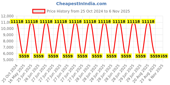 myntra.com Blooming Floret Green 1 Pieces Artificial Plant blooming floret Price History Graph from 25 Oct 2024 to 6 Nov 2025