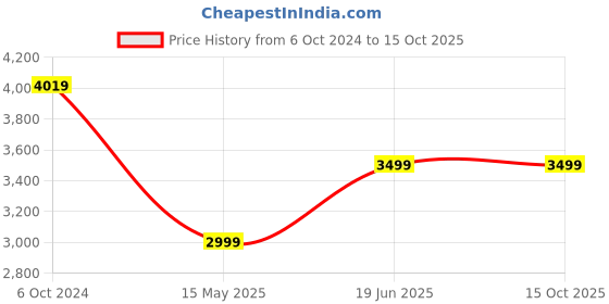 myntra.com Blooming Floret Green 1 Pieces Artificial Plant With Pot blooming floret Price History Graph from 6 Oct 2024 to 15 Oct 2025