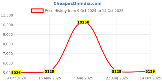 myntra.com Blooming Floret Green 1 Pieces Artificial Plant With Pot blooming floret Price History Graph from 9 Oct 2024 to 14 Oct 2025