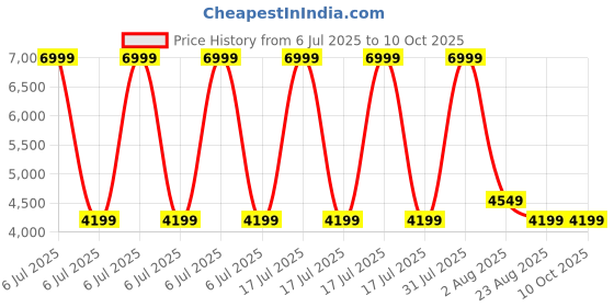 myntra.com Blooming Floret Green 1 Pieces Codiacum Artificial Plant With Pot blooming floret Price History Graph from 6 Jul 2025 to 9 Oct 2025