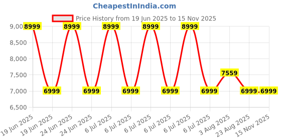 myntra.com Blooming Floret Green 1 Pieces Fig Artificial Plant With Pot blooming floret Price History Graph from 19 Jun 2025 to 15 Nov 2025